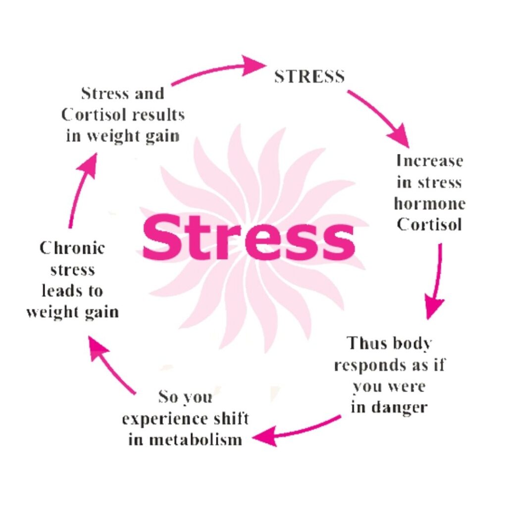 stress and bad habits